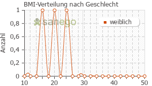 Graph: BMI-Verteilung bei Euphrasia N nach Geschlecht