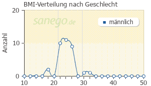 Graph: BMI-Verteilung bei Eviplera nach Geschlecht