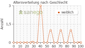 Graph: Altersverteilung bei Evista nach Geschlecht
