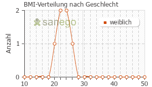 Graph: BMI-Verteilung bei Evista nach Geschlecht