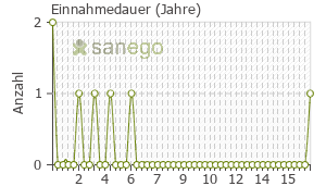 Graph: Einnahmedauer von Evista