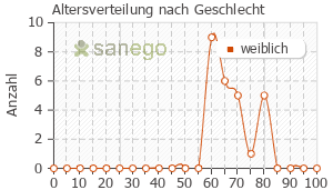 Graph: Altersverteilung bei Exemestan nach Geschlecht