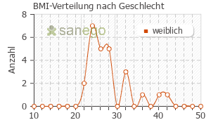 Graph: BMI-Verteilung bei Exemestan nach Geschlecht