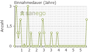 Graph: Einnahmedauer von Exemestan