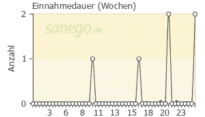 Graph: Einnahmedauer von FEC