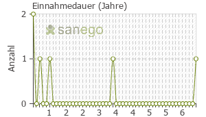 Graph: Einnahmedauer von FENISTIL