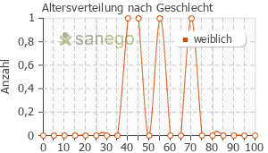 Graph: Altersverteilung bei FEXOFENADIN Winthrop nach Geschlecht