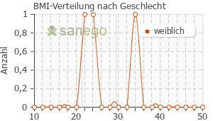 Graph: BMI-Verteilung bei FEXOFENADIN Winthrop nach Geschlecht
