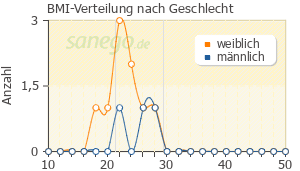 Graph: BMI-Verteilung bei FOSAMAX nach Geschlecht