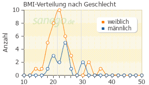 Graph: BMI-Verteilung bei FSME-IMMUN nach Geschlecht