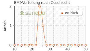 Graph: BMI-Verteilung bei Felis nach Geschlecht