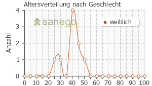 Graph: Altersverteilung bei Femibion nach Geschlecht