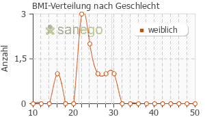 Graph: BMI-Verteilung bei Femibion nach Geschlecht
