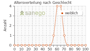 Graph: Altersverteilung bei Femikliman nach Geschlecht