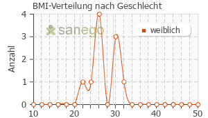 Graph: BMI-Verteilung bei Femikliman nach Geschlecht