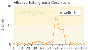 Graph: Altersverteilung bei Femoston nach Geschlecht