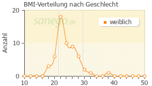 Graph: BMI-Verteilung bei Femoston nach Geschlecht