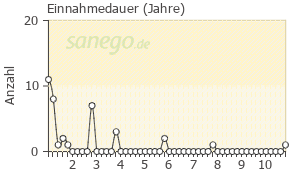 Graph: Einnahme-Dauer von Femoston