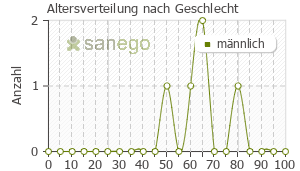 Graph: Altersverteilung bei Fenofibrat nach Geschlecht