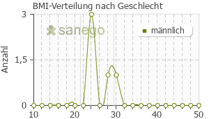 Graph: BMI-Verteilung bei Fenofibrat nach Geschlecht