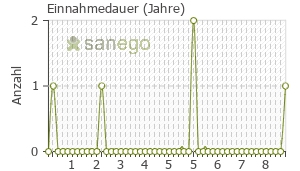 Graph: Einnahmedauer von Fenofibrat