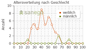 Graph: Altersverteilung bei Ferinject nach Geschlecht