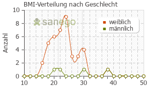 Graph: BMI-Verteilung bei Ferinject nach Geschlecht