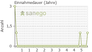 Graph: Einnahmedauer von Ferinject