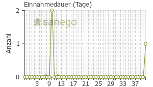 Graph: Einnahmedauer von Ferrum