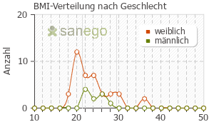 Graph: BMI-Verteilung bei Fluconazol nach Geschlecht