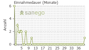 Graph: Einnahmedauer von Fluconazol