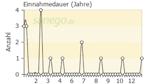 Graph: Einnahmedauer von Fluctine