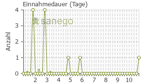 Graph: Einnahmedauer von Fluimucil
