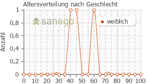 Graph: Altersverteilung bei Flunarizin nach Geschlecht