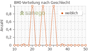 Graph: BMI-Verteilung bei Flunarizin nach Geschlecht