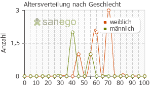 Graph: Altersverteilung bei Flupirtinmaleat nach Geschlecht