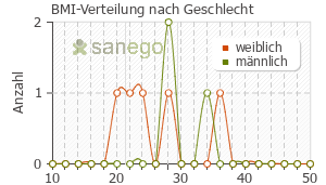 Graph: BMI-Verteilung bei Flupirtinmaleat nach Geschlecht