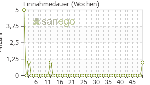 Graph: Einnahmedauer von Flupirtinmaleat