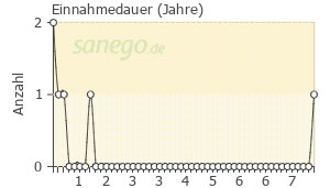 Graph: Einnahmedauer von Flux Hexal Tabs