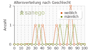 Graph: Altersverteilung bei Folsäure nach Geschlecht
