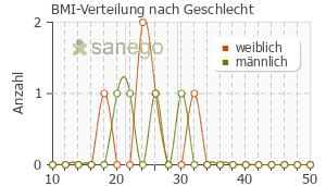 Graph: BMI-Verteilung bei Folsäure nach Geschlecht