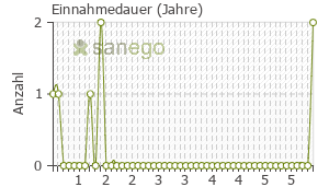 Graph: Einnahmedauer von Folsäure