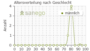 Graph: Altersverteilung bei Foradil nach Geschlecht