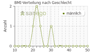 Graph: BMI-Verteilung bei Foradil nach Geschlecht