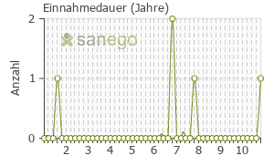 Graph: Einnahmedauer von Foradil