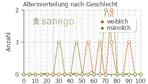 Graph: Altersverteilung bei Forair nach Geschlecht