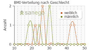 Graph: BMI-Verteilung bei Forair nach Geschlecht