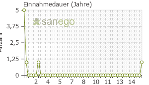 Graph: Einnahmedauer von Forair