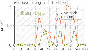 Graph: Altersverteilung bei Formatris nach Geschlecht