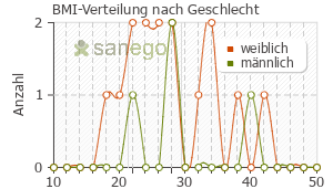 Graph: BMI-Verteilung bei Formatris nach Geschlecht
